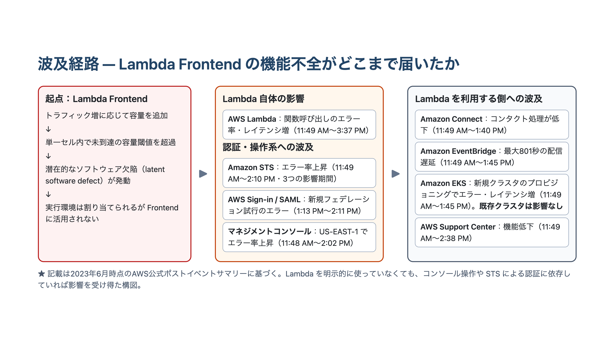 Lambda Frontendフリートでの容量閾値超過を起点に、Lambda本体、STS・AWS Sign-in・マネジメントコンソールの認証操作系、Connect・EventBridge・EKS（11:49 AM〜1:45 PM）・Support Centerの利用側へ影響が広がった関係を3段に並べた図