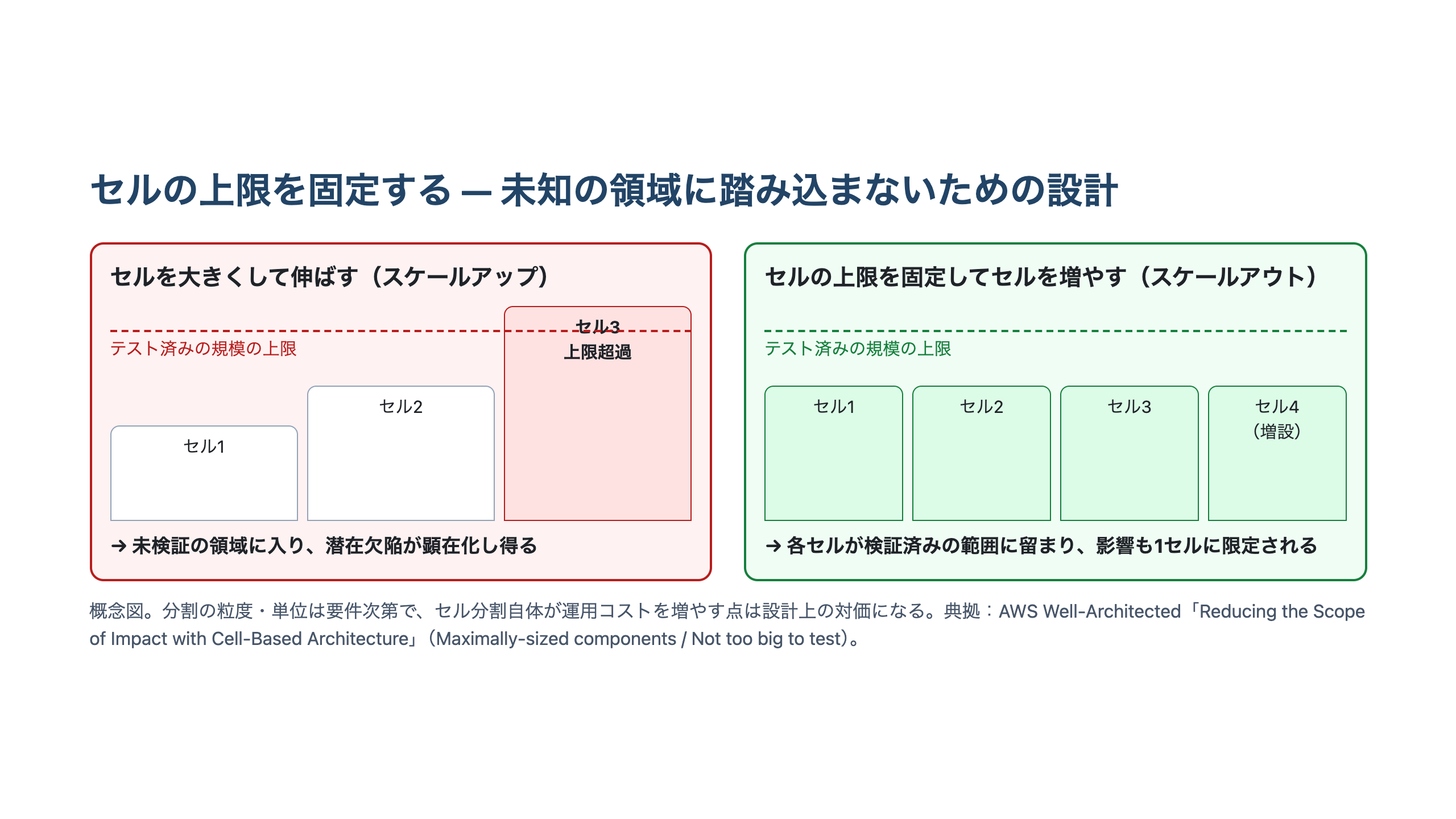 左にセルを大きくして伸ばしテスト済みの規模の上限を超えてしまう構成、右にセルの上限を固定してセルの数を増やし各セルが検証済みの範囲に留まる構成を並べた概念図