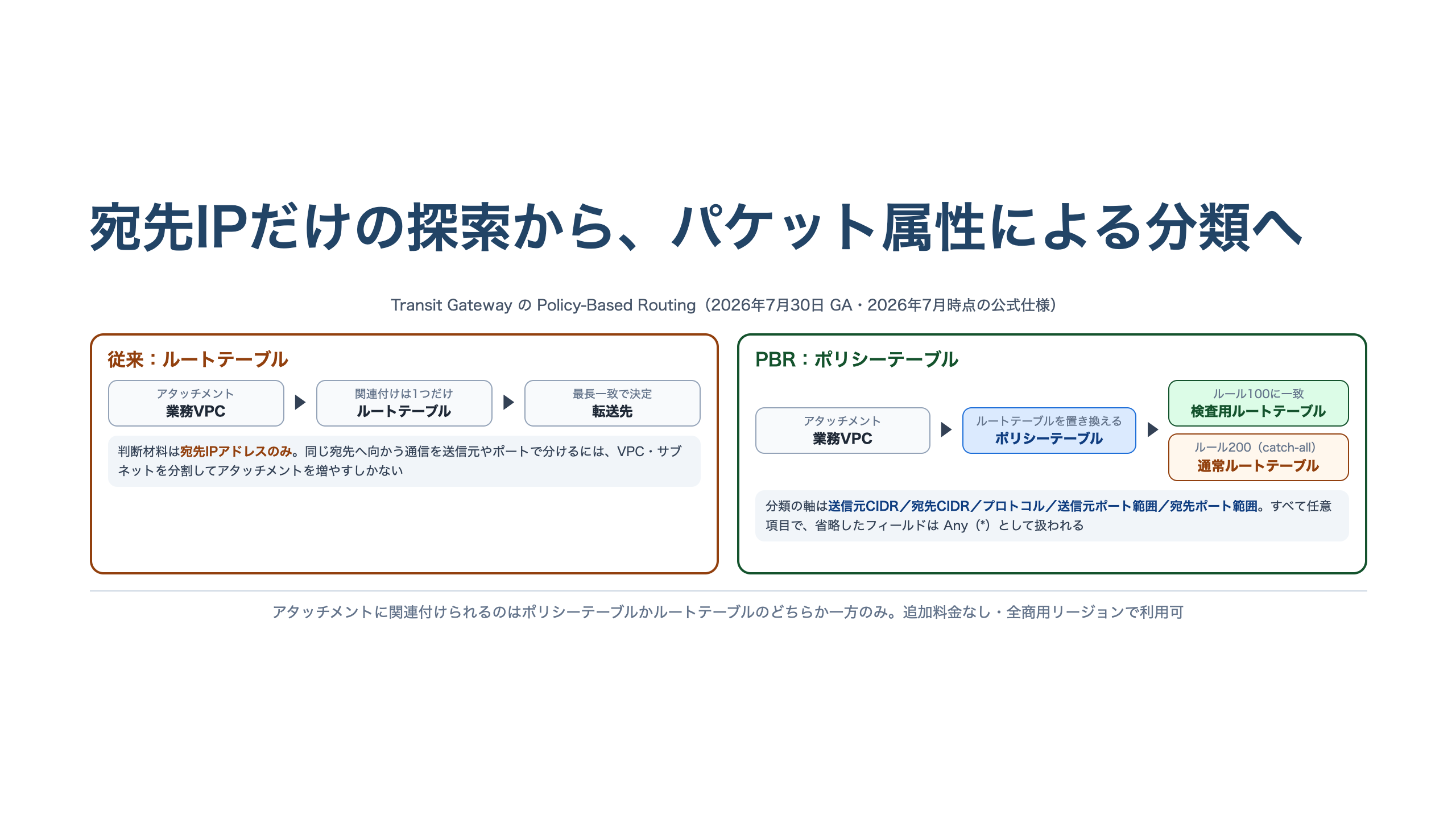 従来方式とPBRの比較図。左は宛先IPだけで転送先を決めるルートテーブル、右はポリシーテーブルが送信元CIDR・ポート・プロトコルで分類し検査用と通常のルートテーブルを選び分けるPBR