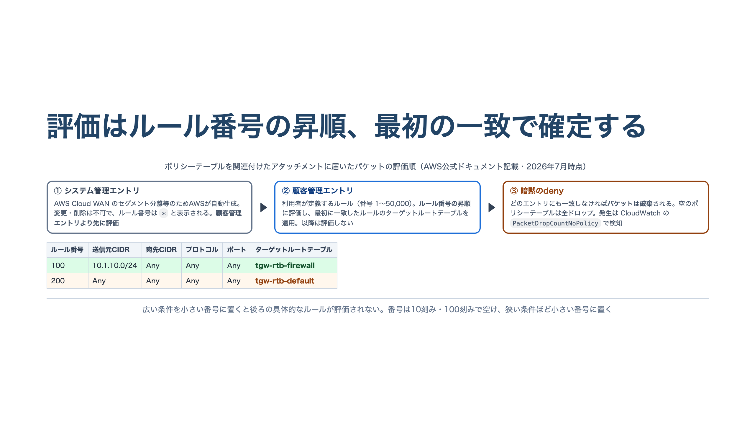 ポリシーテーブルの評価順を示す図。システム管理エントリを先に評価し、次に顧客管理エントリを番号の昇順で評価して最初の一致で確定、一致しなければ暗黙のdenyで破棄される