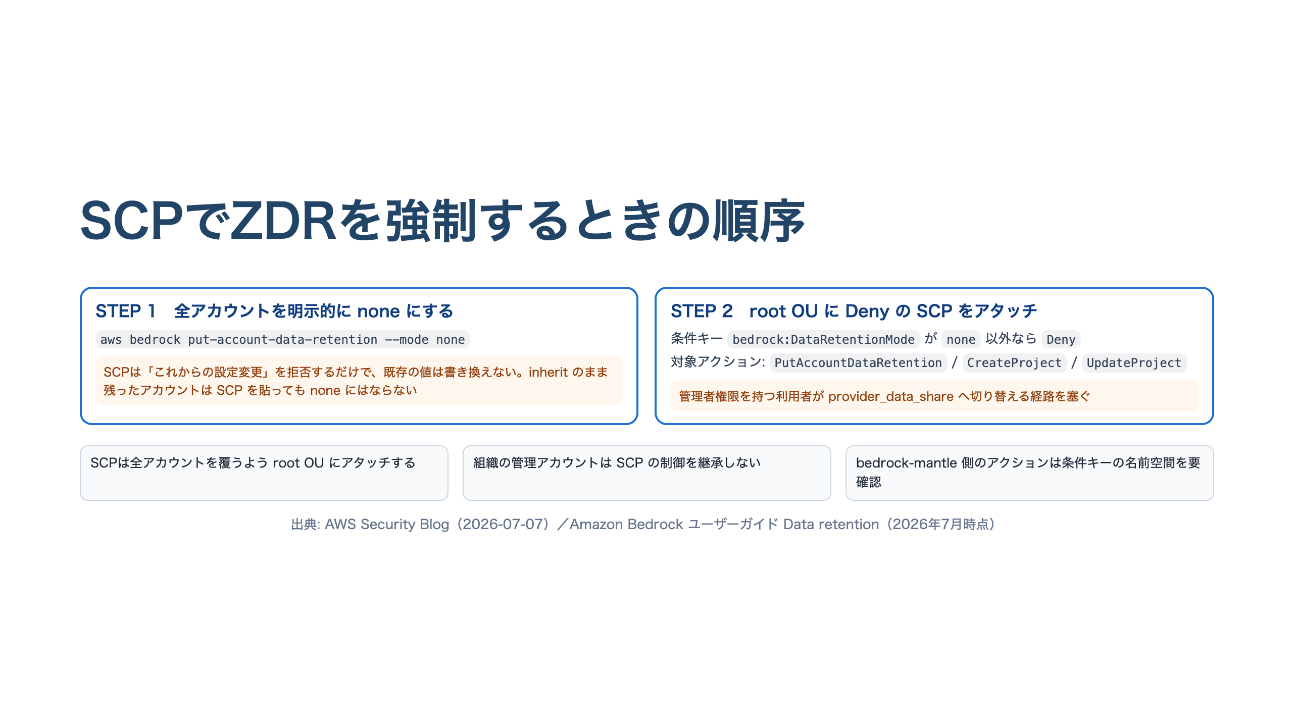 SCPでゼロデータ保持を強制する2ステップと、root OUへのアタッチなど3つの注意点を示した図