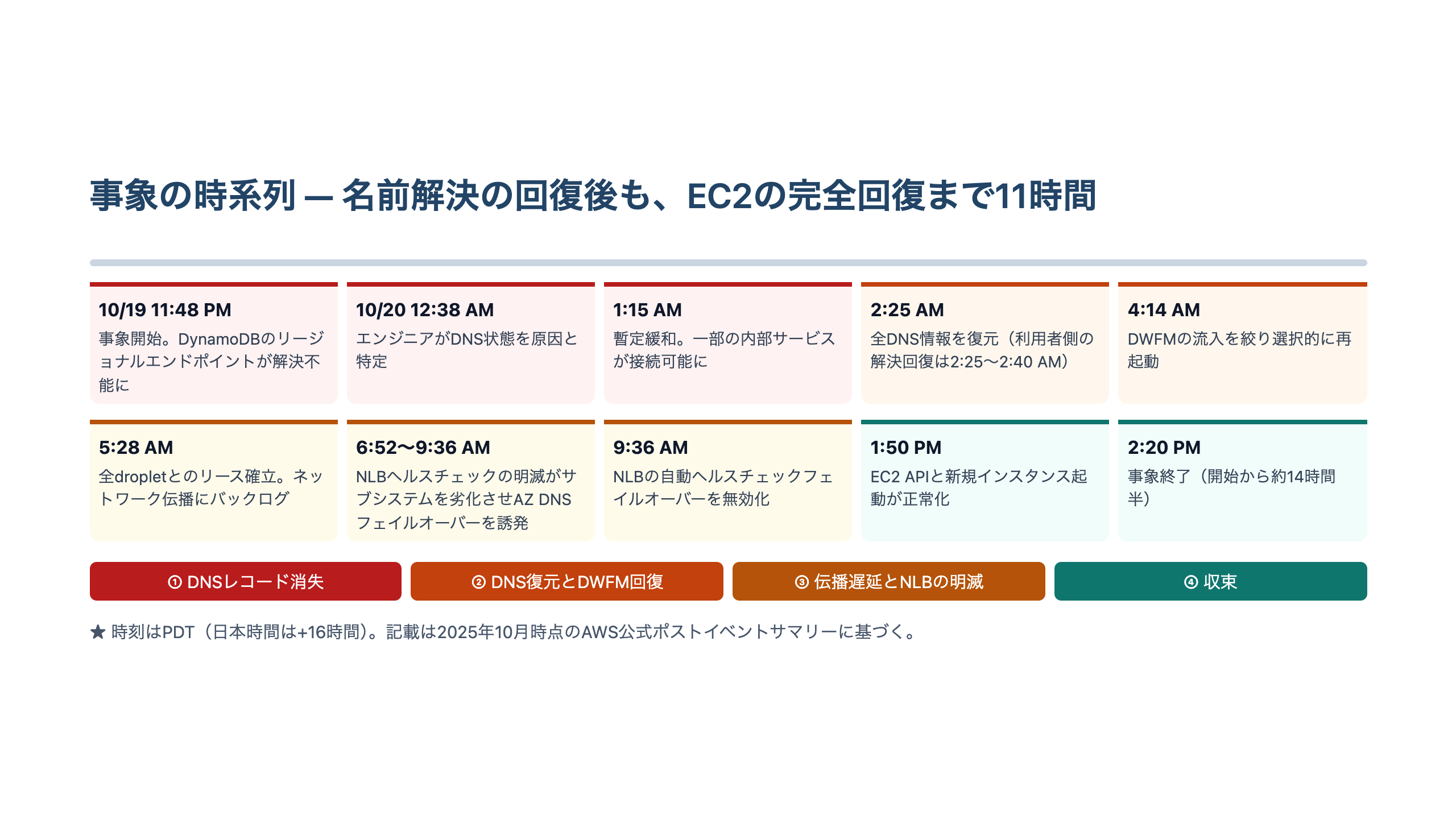 事象開始から原因特定、DNS情報の復元、DWFMの回復、NLBフェイルオーバーの無効化、EC2の完全回復、事象終了までを時刻順に並べたタイムライン図