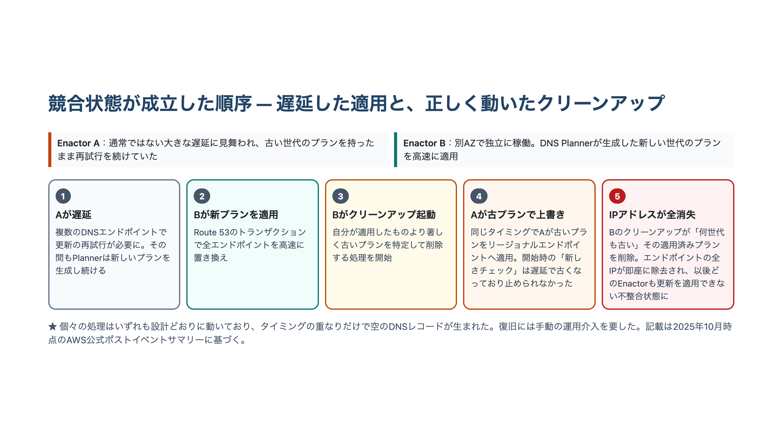 遅延したEnactor Aの古いプラン適用と、Enactor Bの新プラン適用およびクリーンアップが重なり、リージョナルエンドポイントの全IPアドレスが消えるまでの5段階を順に示した概念図