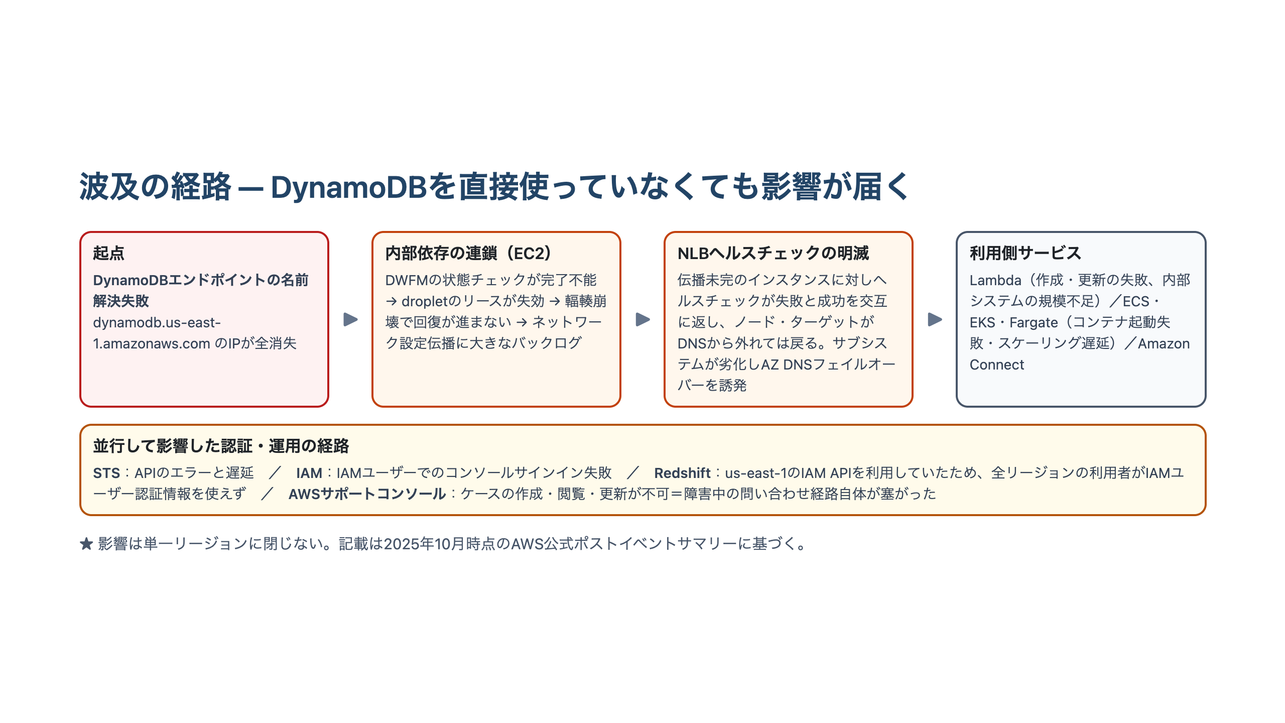 DynamoDBの名前解決失敗を起点に、DWFMの輻輳崩壊とネットワーク伝播の遅延、NLBヘルスチェックの明滅を経て利用側サービスへ、並行して認証・運用系へ影響が広がった経路を示す図