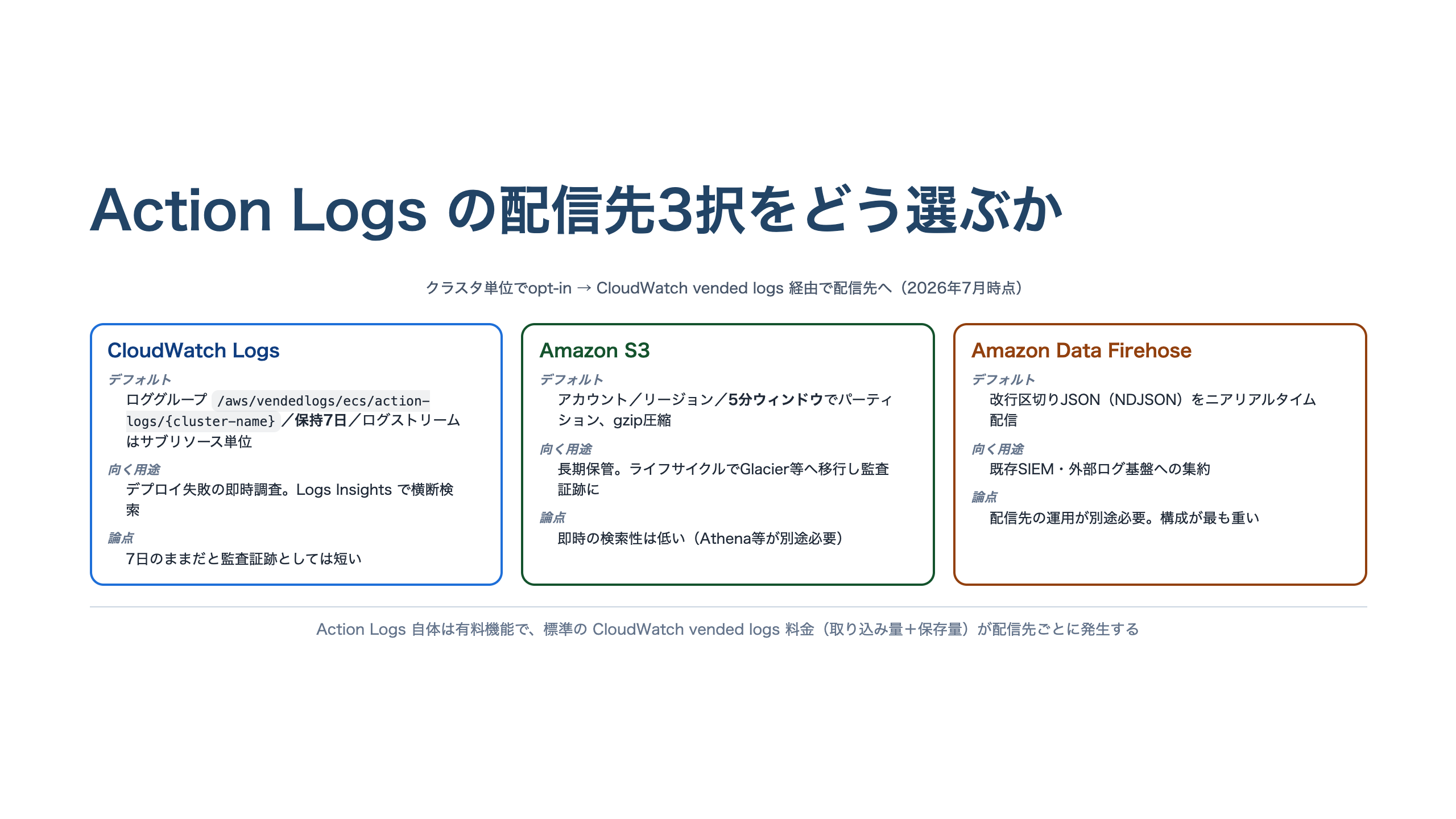 ECS Action Logsの配信先3択を比較する図。CloudWatch Logsはデフォルト保持7日で即時調査向き、Amazon S3は5分ウィンドウでパーティションされgzip圧縮され長期保管向き、Amazon Data FirehoseはNDJSONをニアリアルタイム配信し既存SIEMへの集約向きと整理している