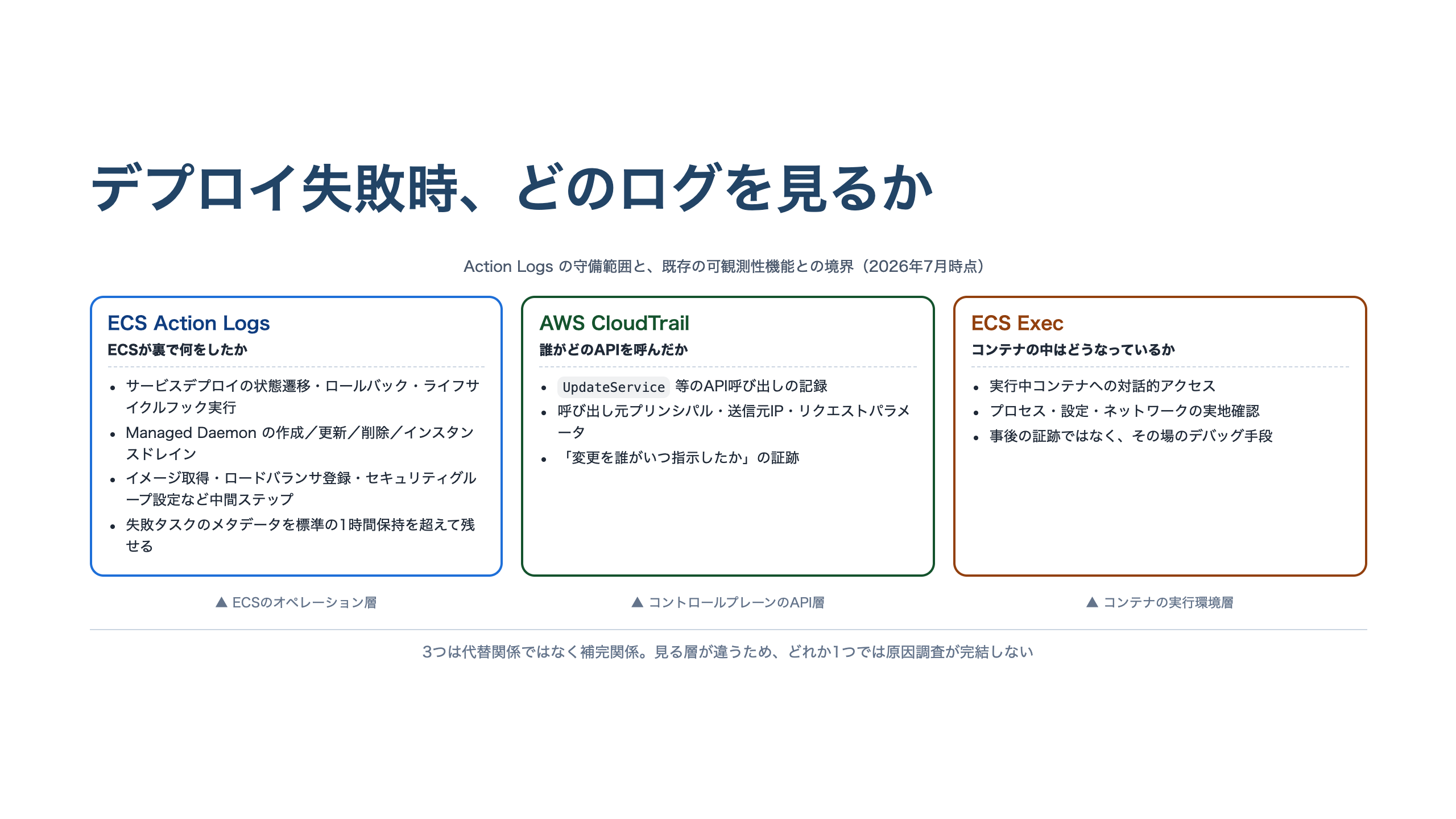 ECS Action Logs・AWS CloudTrail・ECS Execの役割分担を示す図。Action LogsはECSのオペレーション層で「ECSが裏で何をしたか」、CloudTrailはAPI層で「誰がどのAPIを呼んだか」、ECS Execは実行環境層で「コンテナの中はどうなっているか」を担い、3つは代替ではなく補完関係にあると整理している