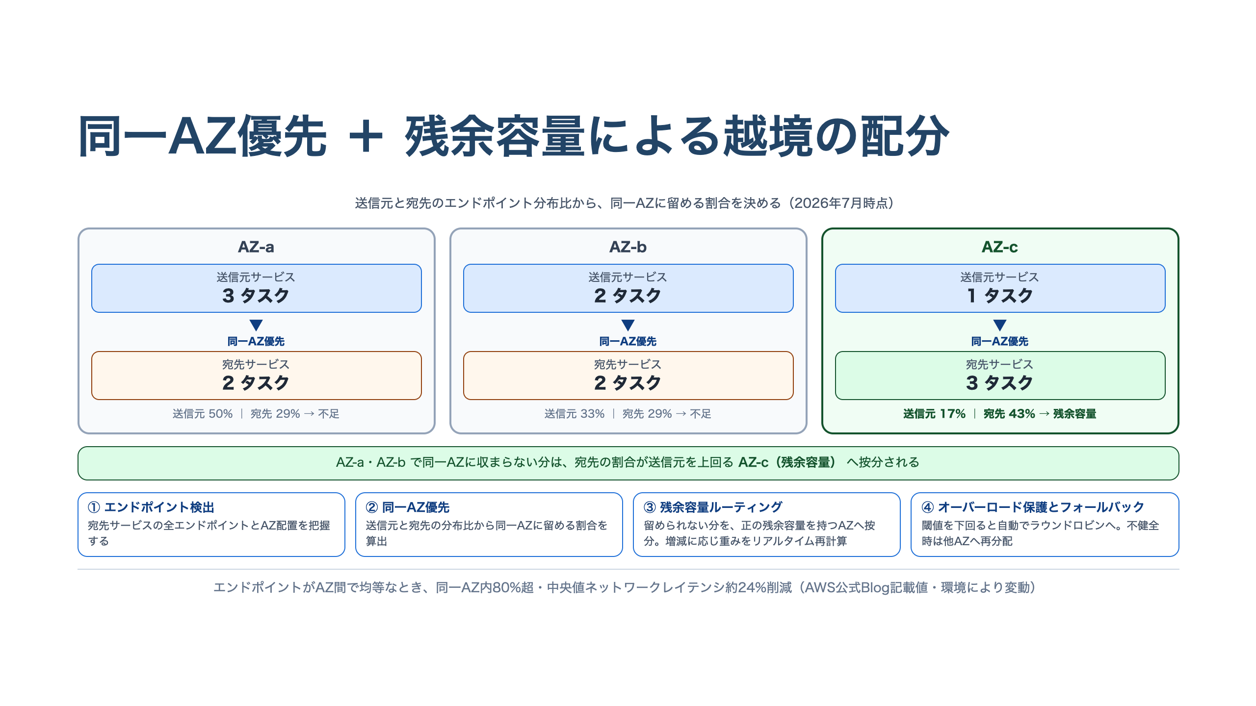 3つのAZに送信元と宛先のタスクが分散する図。各AZ内で同一AZ優先に通信し、宛先の割合が送信元を上回るAZ-cが残余容量として越境分を吸収する。判断の4ステップ（エンドポイント検出／同一AZ優先／残余容量ルーティング／オーバーロード保護とフォールバック）も併記