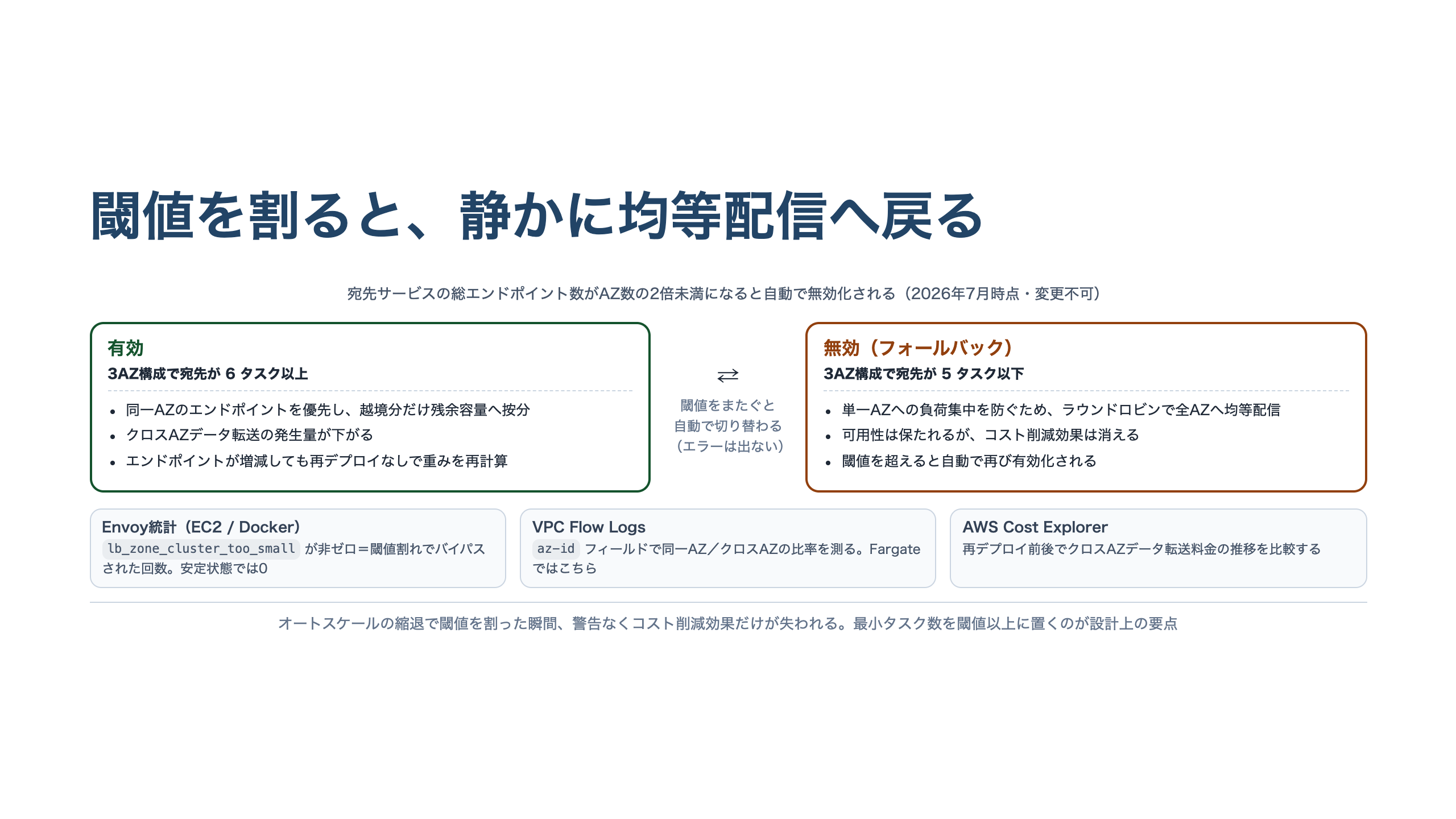 閾値による切り替わりを示す図。3AZ構成で宛先が6タスク以上なら有効、5タスク以下ならエラーなくラウンドロビンの均等配信へ戻る。監視手段としてEnvoy統計・VPC Flow Logs・Cost Explorerを併記