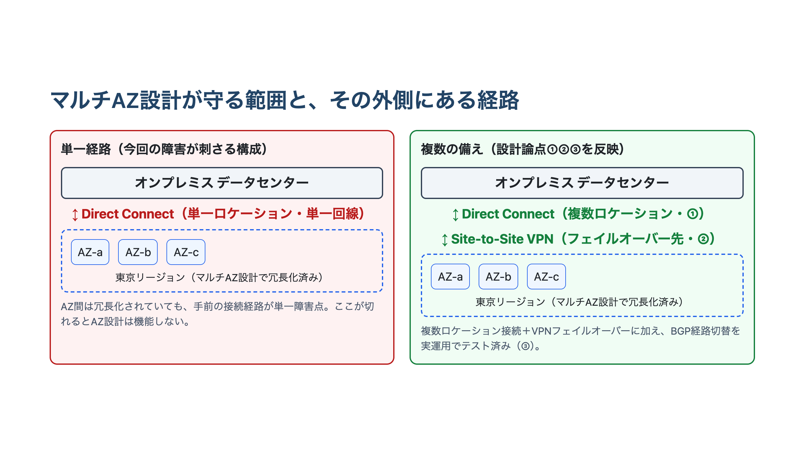 左に単一ロケーション・単一回線のDirect Connect構成とマルチAZ設計の東京リージョンを配置し、AZ間は冗長化されていても手前の接続経路が単一障害点であることを示す図。右に複数ロケーションのDirect ConnectとSite-to-Site VPNのフェイルオーバー構成、BGP経路切替の実運用テストを加えた構成を対比して配置した概念図
