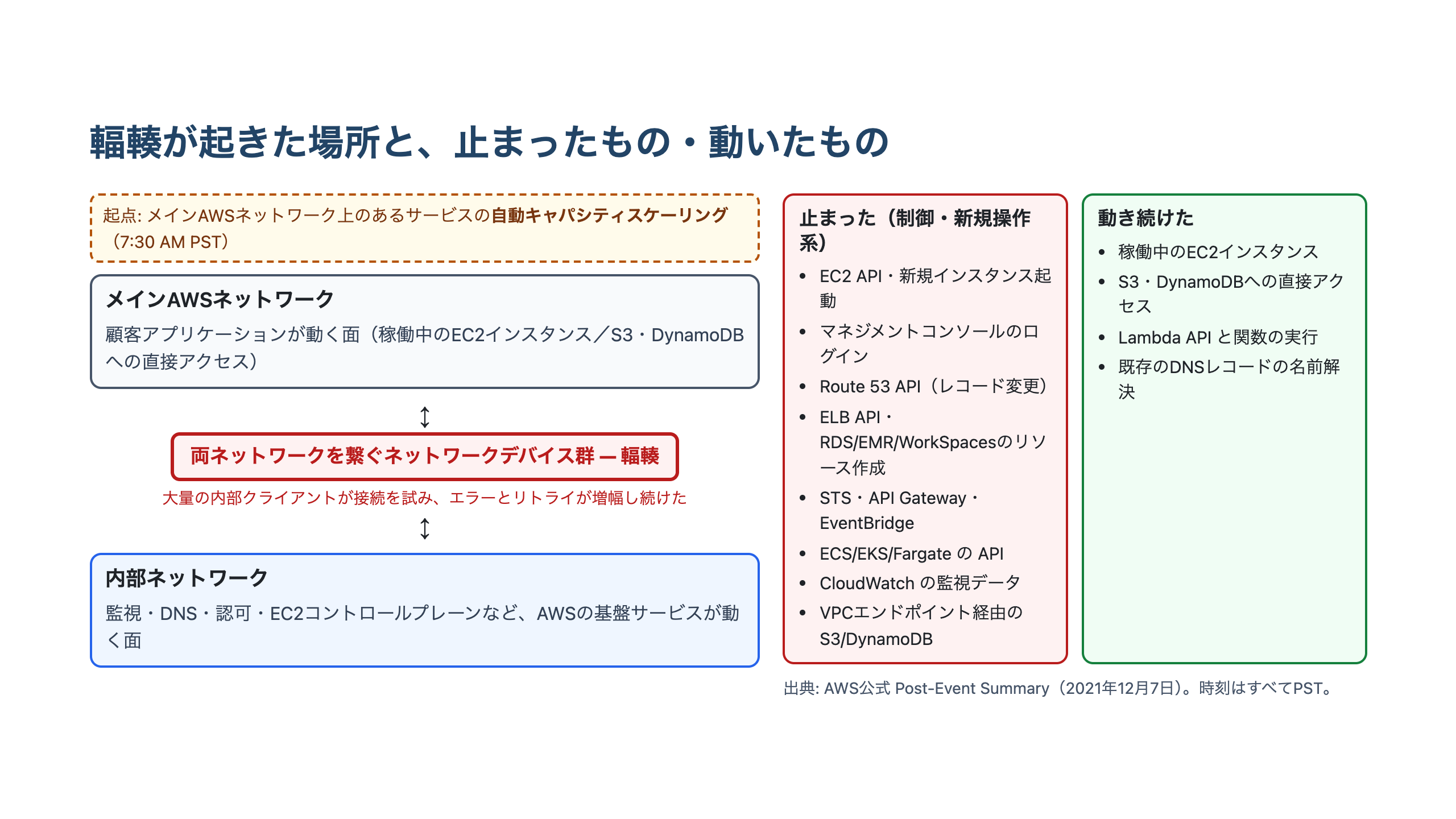 上にメインAWSネットワーク、下に内部ネットワークを配置し、その間を繋ぐネットワークデバイス群で輻輳が起きたことを示す図。右側に、止まったもの（EC2 API・コンソールログイン・Route 53 API・STS・API Gateway・EventBridge・ECS/EKS/FargateのAPI・CloudWatch・VPCエンドポイント経由のS3/DynamoDB）と、動き続けたもの（稼働中のEC2インスタンス・S3/DynamoDBへの直接アクセス・Lambda・既存DNSレコードの名前解決）を対比して並べた概念図