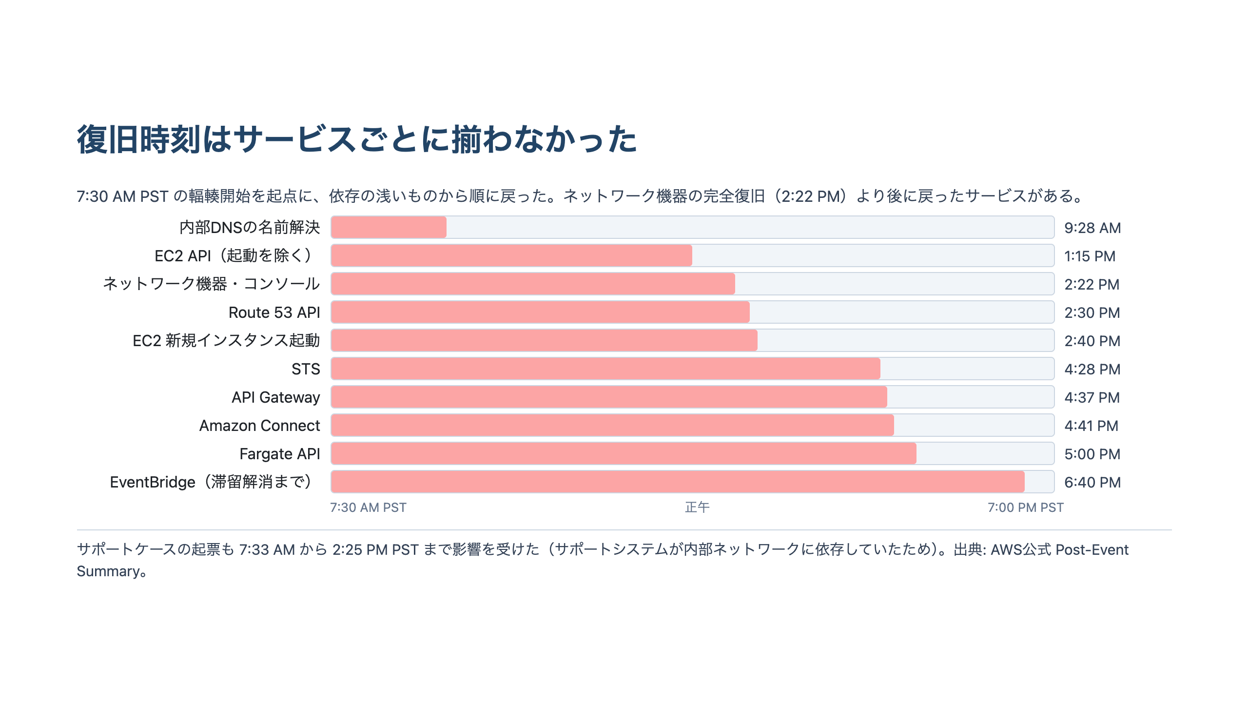 7:30 AM PST を起点とする横棒グラフ。内部DNSの名前解決が 9:28 AM、EC2 APIが 1:15 PM、ネットワーク機器とコンソールが 2:22 PM、Route 53 APIが 2:30 PM、EC2新規インスタンス起動が 2:40 PM、STSが 4:28 PM、API Gatewayが 4:37 PM、Amazon Connectが 4:41 PM、Fargate APIが 5:00 PM、EventBridgeが 6:40 PM に復旧したことを、棒の長さの違いで示している