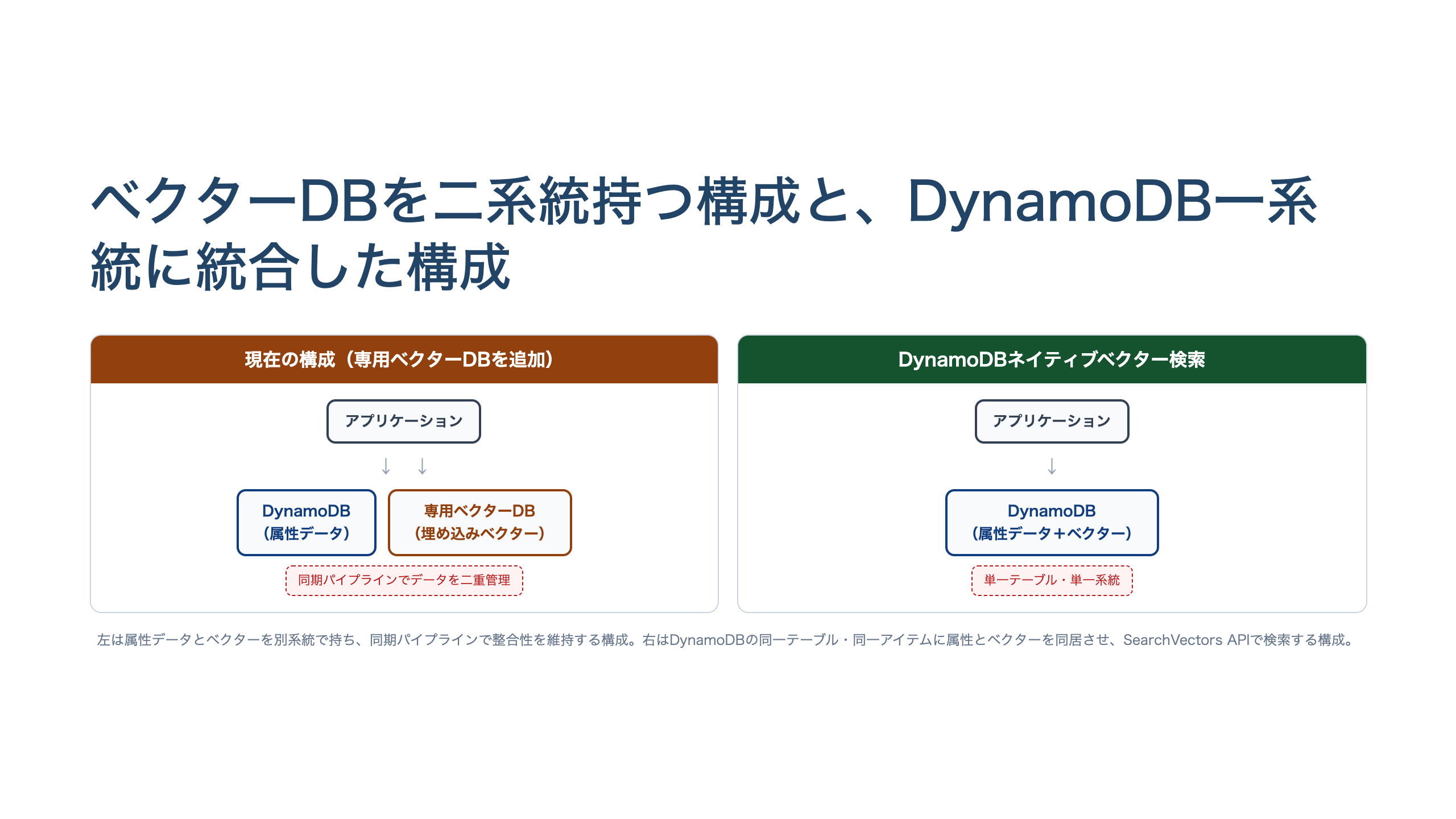 左に専用ベクターDBを追加した現在の構成（DynamoDBと専用ベクターDBの二系統を同期パイプラインでつなぐ）、右にDynamoDBネイティブベクター検索を使った構成（属性とベクターを同じテーブルに同居させた一系統）を対比した概念図