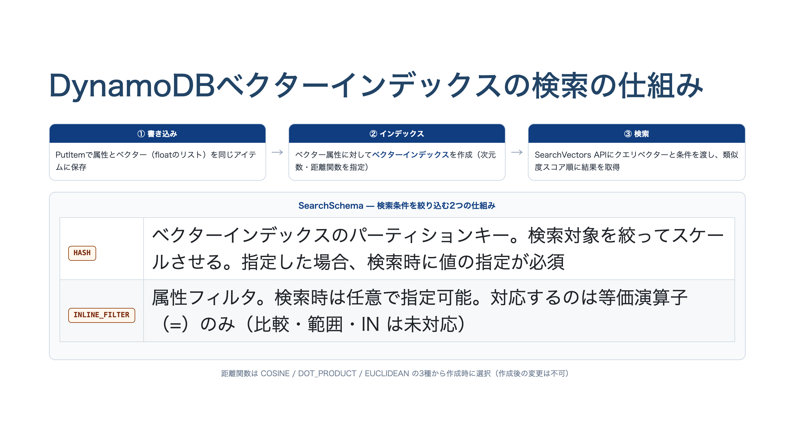 DynamoDBベクターインデックスの検索の流れを示す図。書き込み・インデックス作成・SearchVectors検索の3ステップと、SearchSchemaのHASH（パーティションキー）とINLINE_FILTER（属性フィルタ）の役割を示す表