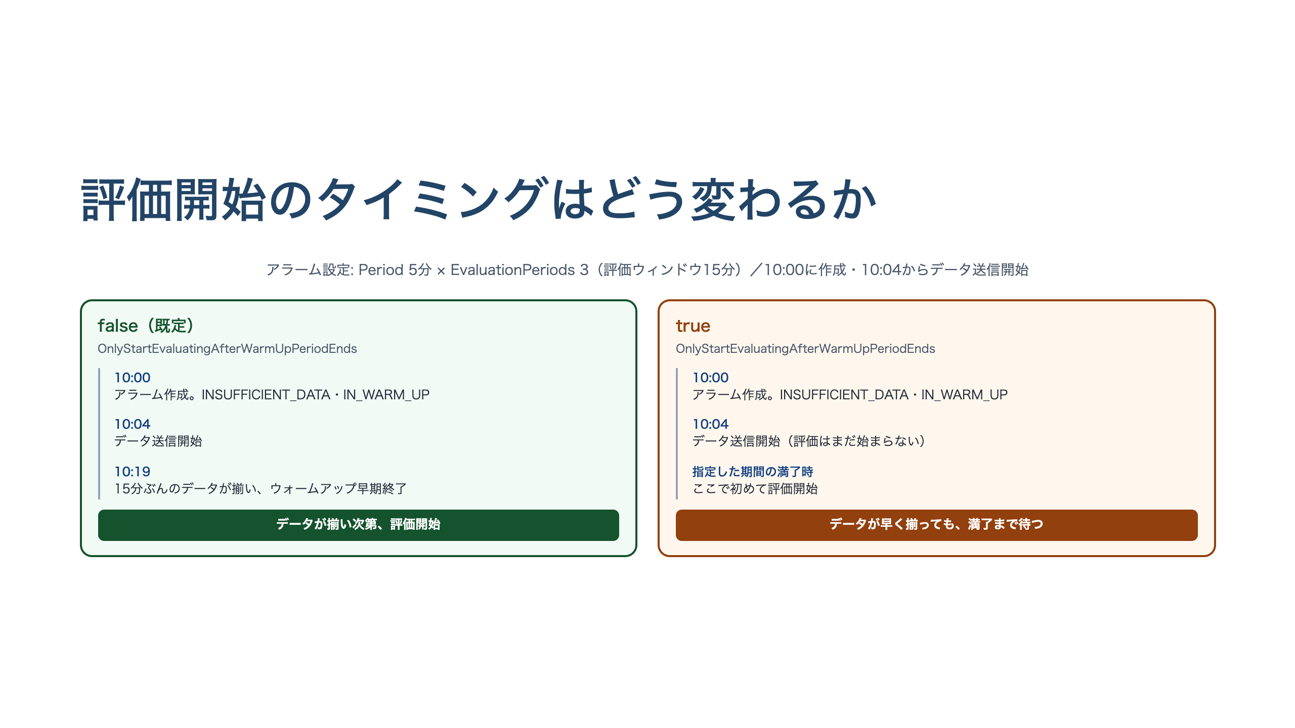 OnlyStartEvaluatingAfterWarmUpPeriodEndsがfalseの場合とtrueの場合のタイムライン比較図。falseはデータが評価ウィンドウを埋めた時点で早期終了し評価開始、trueは指定したウォームアップ期間の満了まで評価開始を待つ