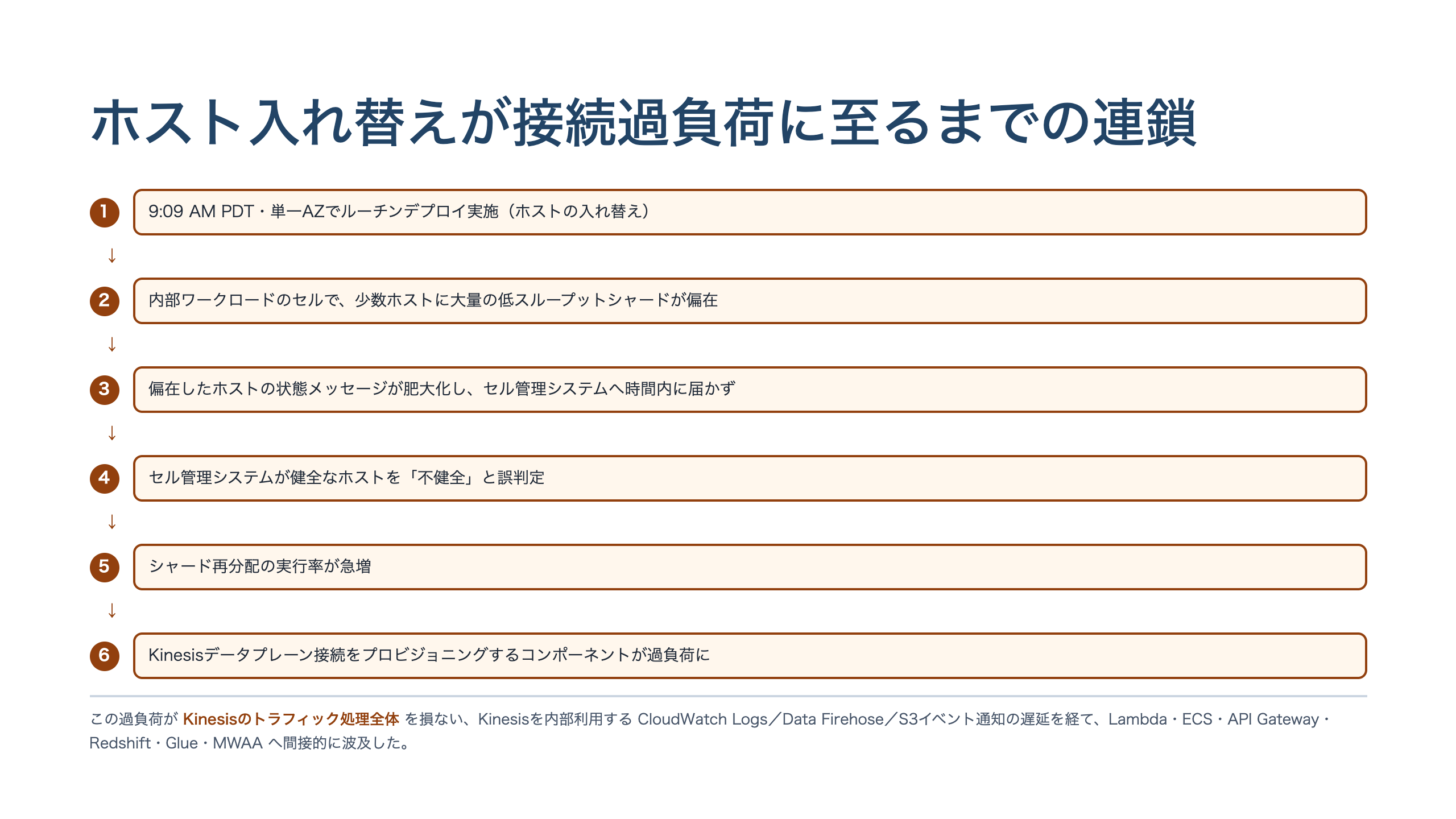 Kinesisセル管理システムの誤判定からKinesisトラフィック処理の劣化に至る6段階の連鎖図。ホスト入れ替え、シャード偏在、状態メッセージ肥大化、誤検知、過剰な再分配、接続プロビジョニングの過負荷という流れを示す