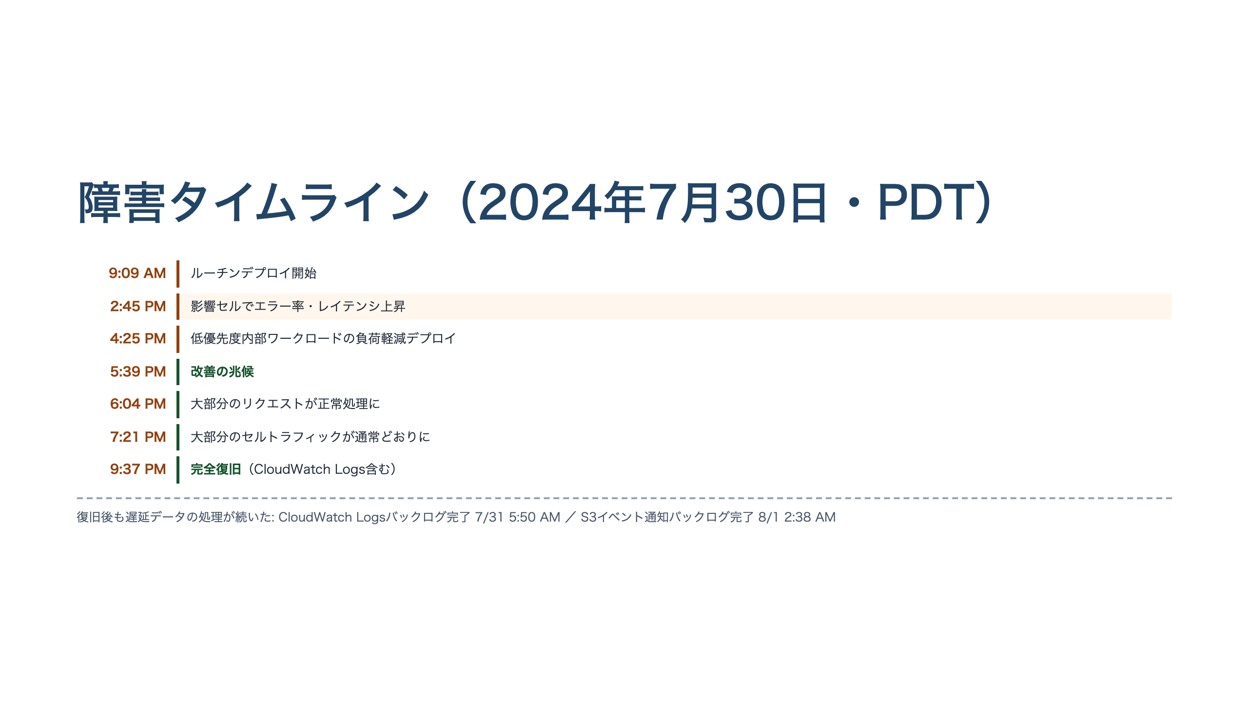 2024年7月30日の障害タイムライン図。9:09AMのデプロイ開始から2:45PMのエラー率上昇、4:25PMの負荷軽減、5:39PM以降の段階的回復、9:37PMの完全復旧、翌日以降のバックログ処理完了までを時系列で示す