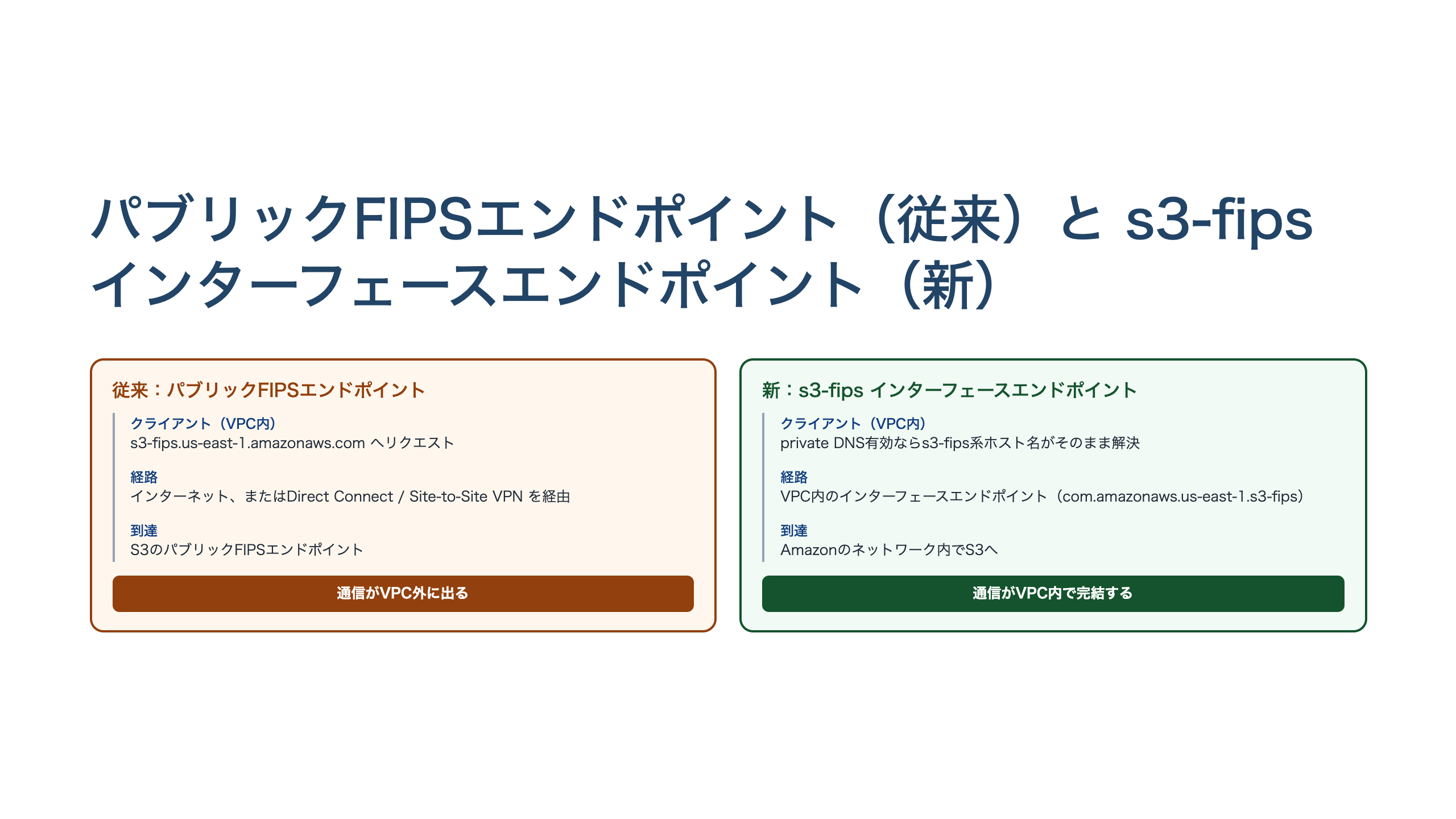 従来はFIPS対応にパブリックエンドポイント経由でインターネットまたはDirect Connect/VPNを介した通信が必要だったのに対し、新しいs3-fipsサービス名のインターフェースエンドポイントを使うとVPC内で通信が完結する経路比較図